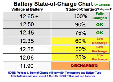 car battery voltage drop test to tell batteries health|car battery condition chart.